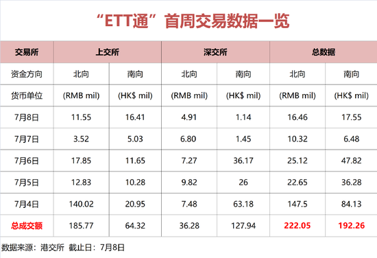 “首周“成绩单”来了！“ETF通”未来发展空间巨大