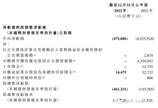 奈雪的茶2022年营收43亿：同比降0.1% 经调整亏损4.61亿