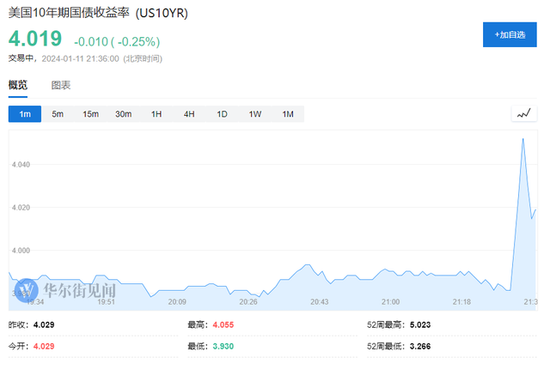 美国CPI超预期反弹,美股三大股指转跌,美元拉升
