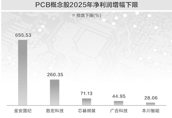 PCB龙头净利大增超6倍，AI推动印制电路板市场扩容，行业进入业绩兑现期