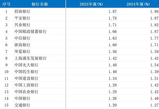 （15家样本银行净息差对比情况，来源：21世纪经济报道记者依据企业预警通整理）