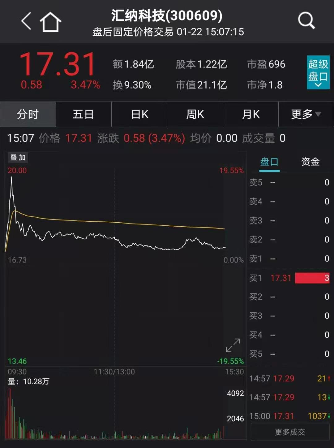 因涉嫌行贿罪：汇纳科技实控人兼董事长取保候审 股价早盘狂拉17%
