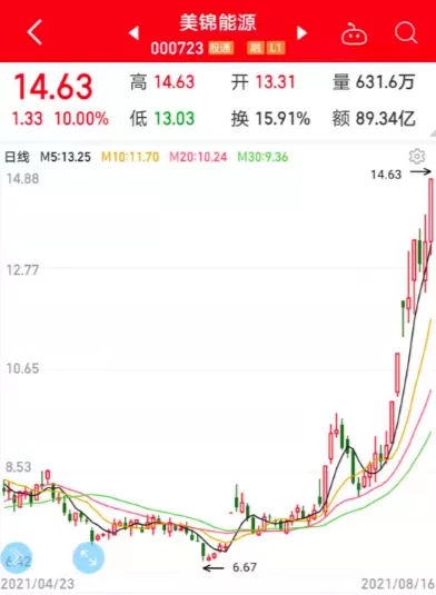 氢能源重磅方案公布：89亿资金涌入美锦能源 业绩大增的低估值股出炉