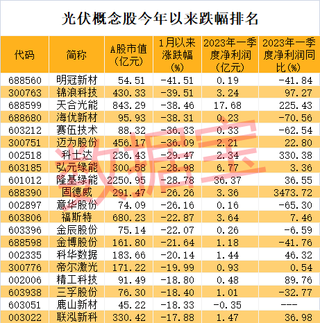 放量大涨，两大光伏巨头底部反弹！行业高景气有望延续，超跌