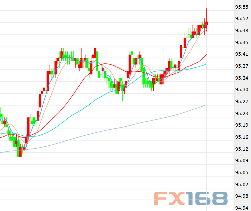 （美元5分钟走势图，来源：FX168财经网）