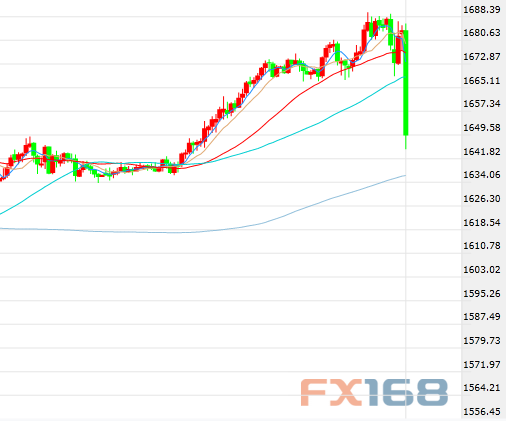 （现货黄金30分钟走势图，来源：FX168）