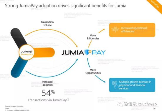 Jumia的支付服务