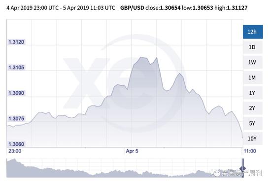 图说：2019年4月5日英镑兑美元汇率