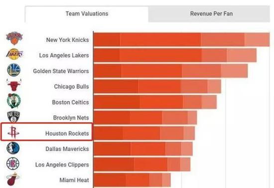 　2019年NBA球队价值排行榜，火箭队位列第7。