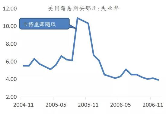 图 1：卡特里娜飓风对美国路易斯安那州失业率的影响资料来源：Wind、招商银行研究院