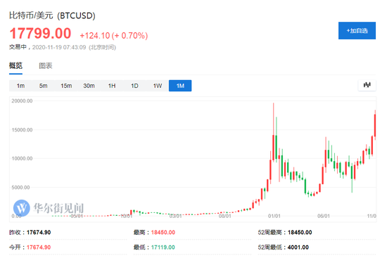 离新高只有“一步之遥” 比特币杀回来了
