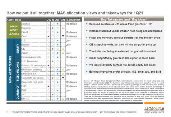 新浪财经综合|摩根资产：2021年投资回报率相对平淡 但肯定为正回报