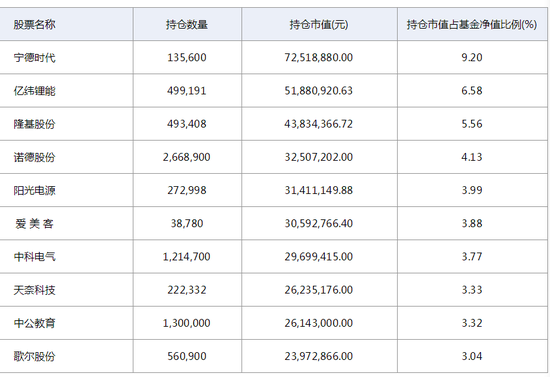 来源：南方基金网站