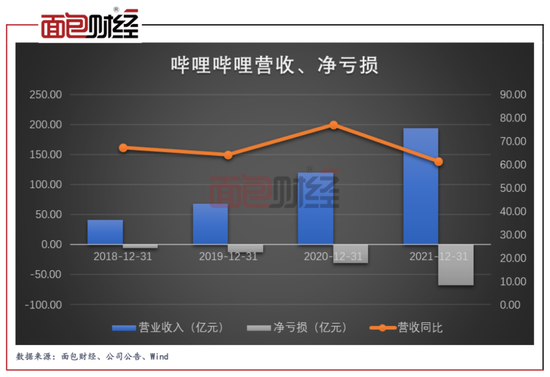 “上市至今累计亏损近120亿元，哔哩哔哩还能撑多久？