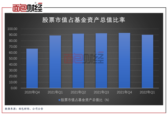 图3:股票市值占基金资产总值比率