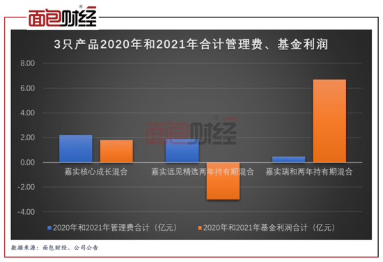 图6:3只产品2020年和2021年合计管理费、基金利润