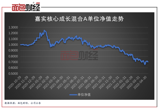 图1:嘉实核心成长混合A成立以来单位净值走势