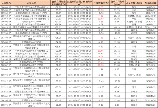195只FOF基金大起底:发展神速,一半基金累计收益率为负,部分回撤惊人,基金经理太“嫩”