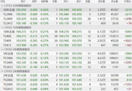 国债期货集体回调!股债跷跷板效应再现