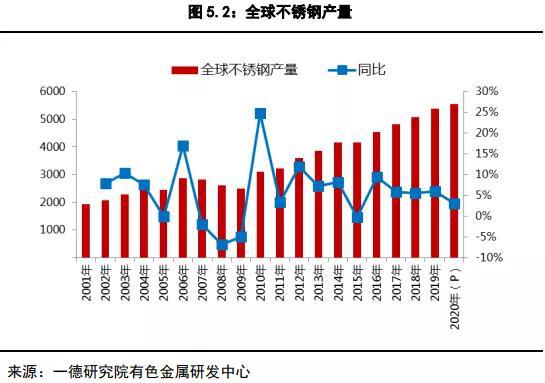 镍2019回顾与2020展望：供应格局变动 价格波动加