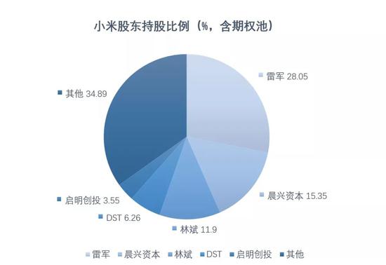 ▲小米前五大股东。资料来源：小米招股书。