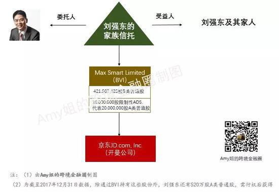 △图：刘强东家族信托架构（Amy姐的跨境金融圈制图）
