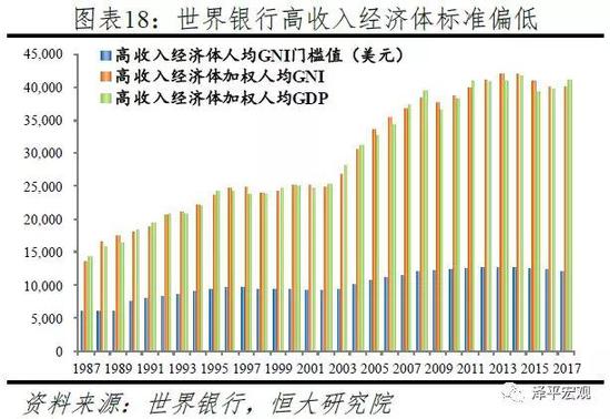 2.2 京沪津苏浙闽粤7省跨入高收入经济体行列，东北三省或已落入中等收入陷阱