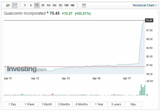 (高通股价走势图 来源：Investing)
