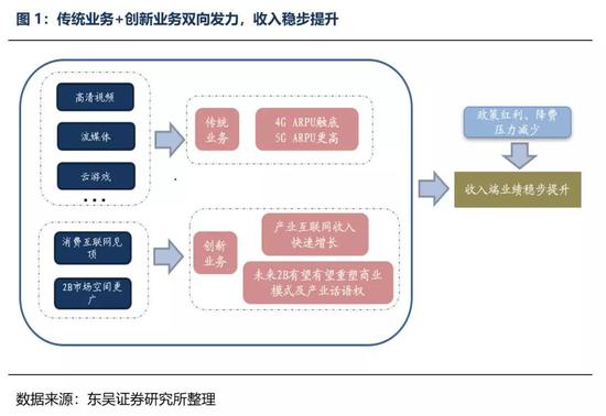 东吴证券：看好运营商及5G产业加速发展