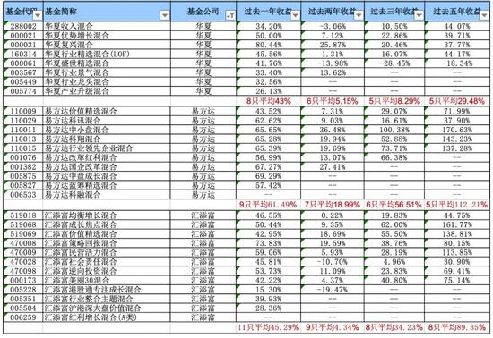 拨开投资迷雾 寻找绩优基金公司之偏股混合型