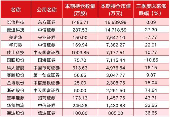 券商重仓股最新动向：加仓“便宜货”、长线持有绩优股捕获高收益