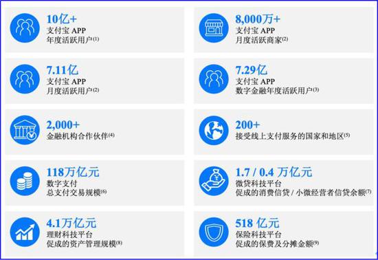  蚂蚁集团招股书披露的各项关键数据