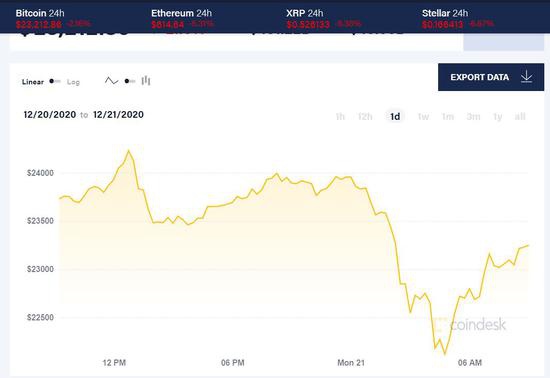 比特币在高点暴跌 10%