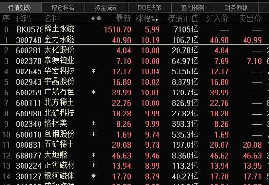 重磅声音引爆万亿板块：稀土概念涨停潮 资金重点抢筹7股