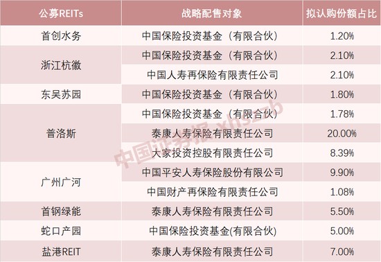 “险资大佬“打新”火爆 公募REITs招来中国人寿、平安、泰康……