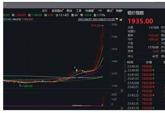 涨停有铟！铟价一周暴涨43%，相关概念股四连板，高毅已卖飞，还能上车吗？