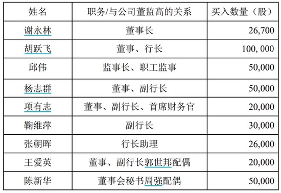 “业绩向好、股价低迷，高管、股东坐不住了！一周四家银行公告增持