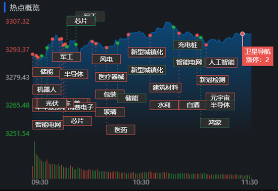 三大指数飘红，逾15亿元大单扫货国防军工！机构：未来股指总体将震荡向上