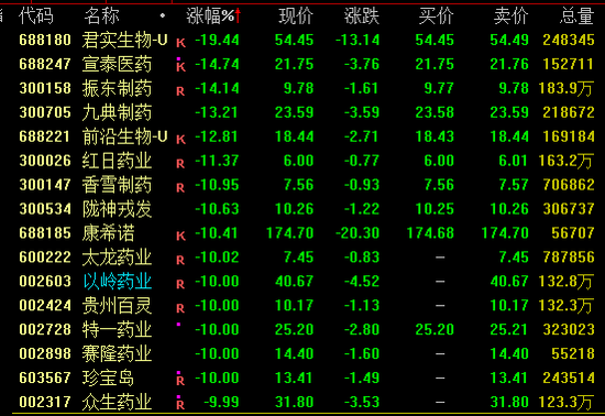 啥情况？沪指盘中失守3100点，两市超4300股下跌！教育板块强势拉升，这股暴涨50%.......