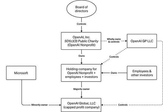 誰在控制OpenAI?OpenAI公司結構、董事會詳解 誰在控制OpenAI?OpenAI公司結構、董事會詳解