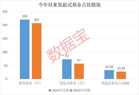 发起式基金火热，公募机构“播种”等风来！年内18只新发基金收益超10%