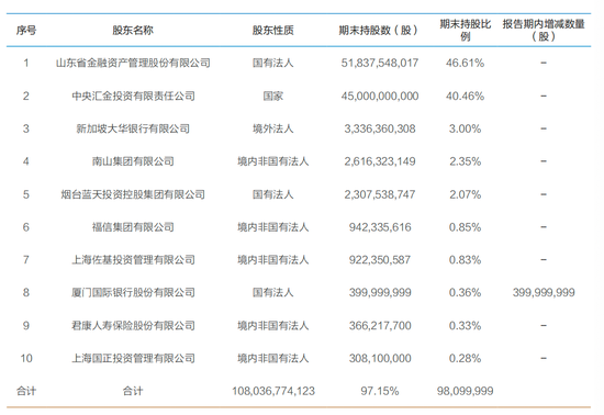 　恒丰银行前十大鼓舞。