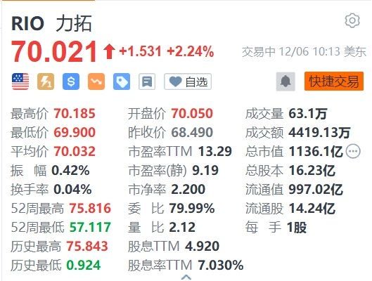 力拓涨超2%(力拓的股价) 力拓涨超2%(力拓的股价)