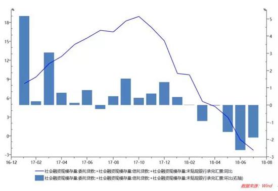 图9 社会融资存量变化