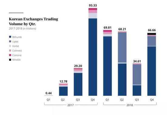 2017 和 2018 年韩国加密交易所各季度交易量及各家占比；单位：十亿美元
