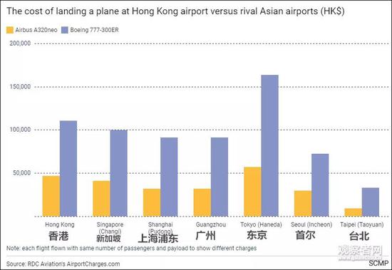 波音777（蓝）降落亚洲各大机场费用收取情况 单位：港元