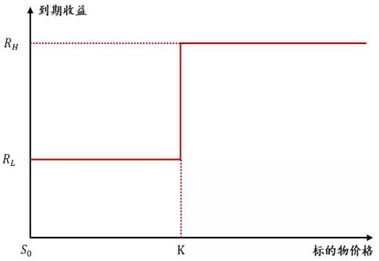 图 14：看涨型二元策略组合结构&nbsp;资料来源：招商银行研究院
