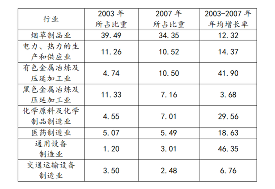  图为2003—2007年昆明市各工业部门增加值所占比重及年平均增速