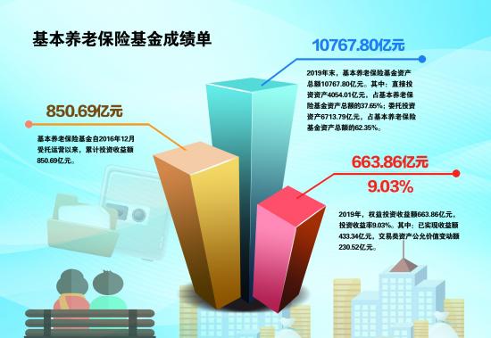 基本养老保险基金去年权益投资收益率9.03%