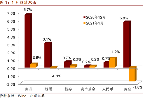 招商宏观：继续看多风险资产 2月低配债券资产和美元外汇